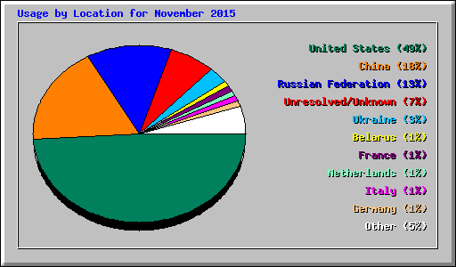 Usage by Location for November 2015