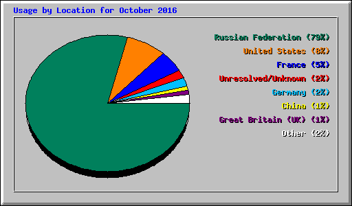 Usage by Location for October 2016