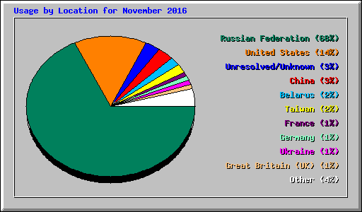 Usage by Location for November 2016