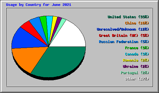 Usage by Country for June 2021