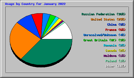 Usage by Country for January 2022