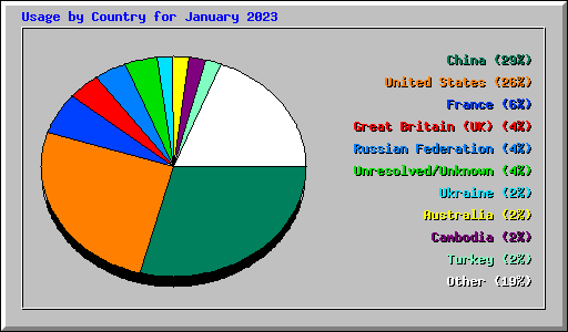 Usage by Country for January 2023