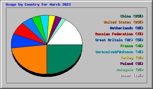 Usage by Country for March 2023