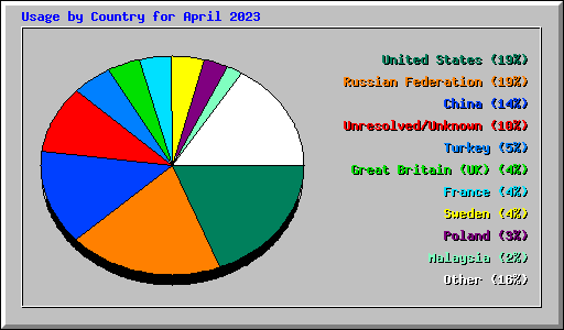 Usage by Country for April 2023