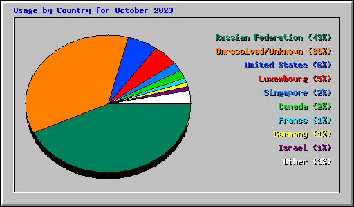 Usage by Country for October 2023