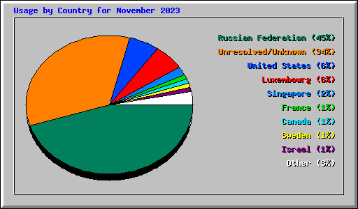 Usage by Country for November 2023