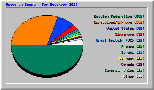 Usage by Country for December 2023