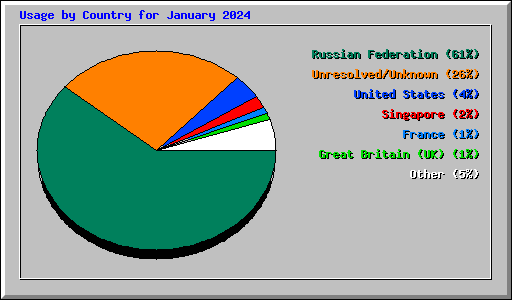 Usage by Country for January 2024