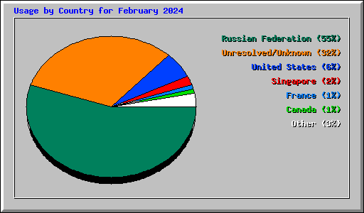 Usage by Country for February 2024