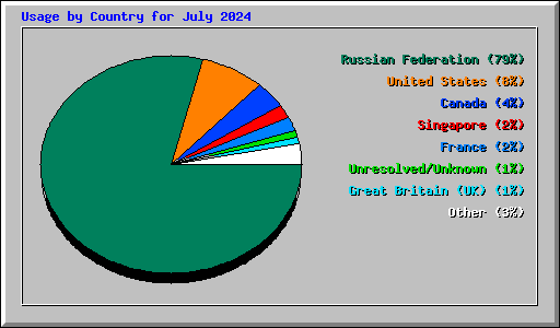 Usage by Country for July 2024