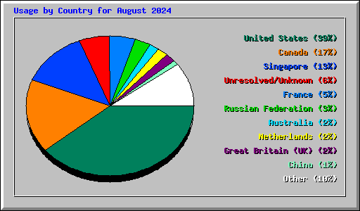 Usage by Country for August 2024