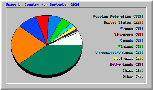 Usage by Country for September 2024