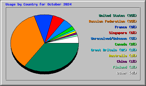 Usage by Country for October 2024