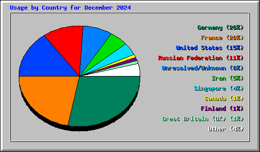 Usage by Country for December 2024