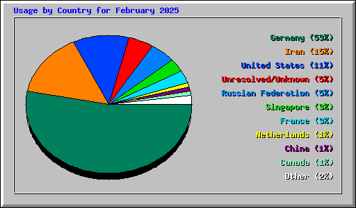 Usage by Country for February 2025