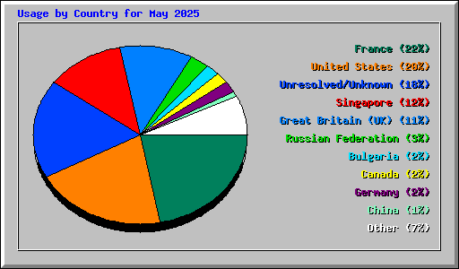 Usage by Country for May 2025