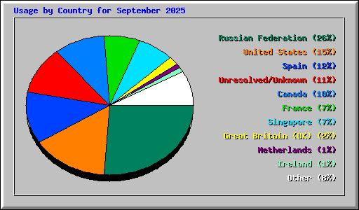 Usage by Country for September 2025