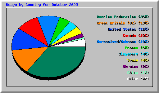 Usage by Country for October 2025