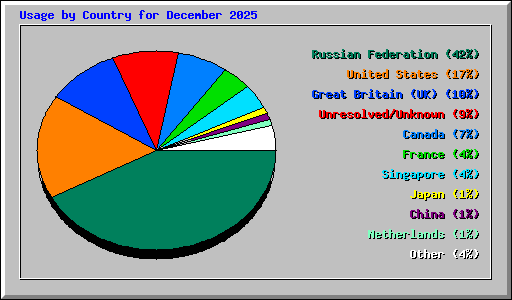 Usage by Country for December 2025
