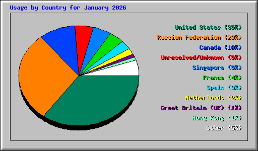 Usage by Country for January 2026