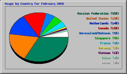 Usage by Country for February 2026