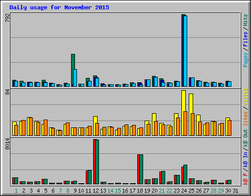 Daily usage for November 2015