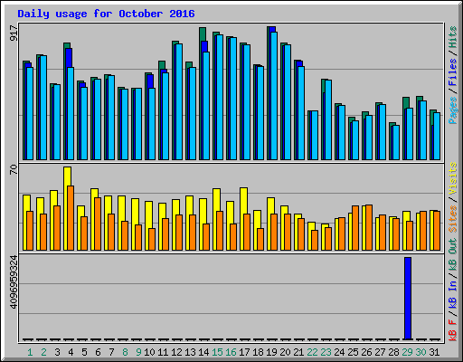 Daily usage for October 2016