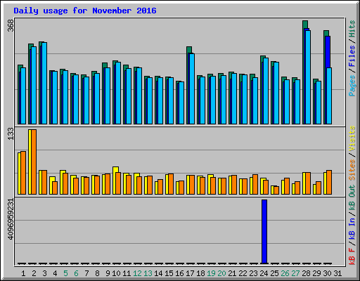 Daily usage for November 2016