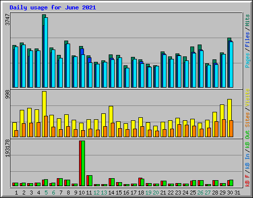 Daily usage for June 2021