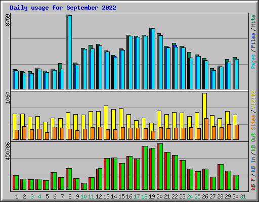 Daily usage for September 2022