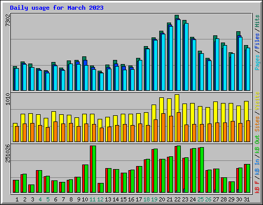 Daily usage for March 2023