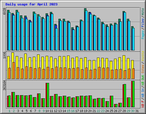 Daily usage for April 2023