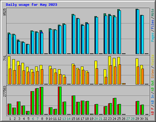 Daily usage for May 2023