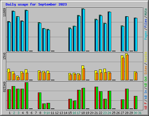 Daily usage for September 2023