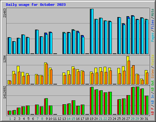 Daily usage for October 2023