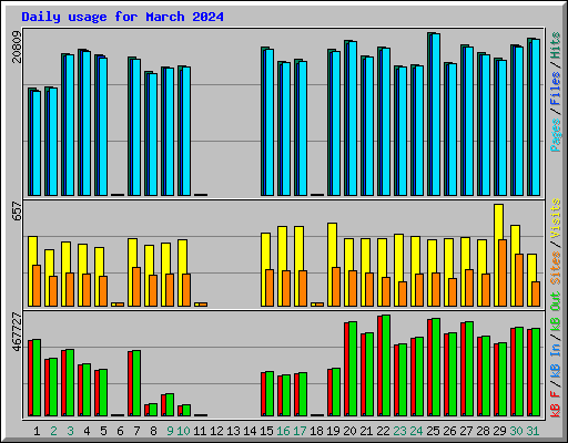 Daily usage for March 2024