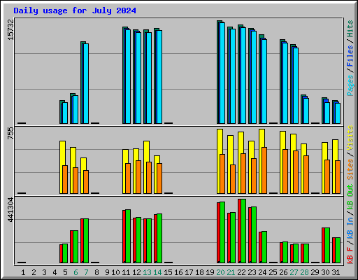 Daily usage for July 2024