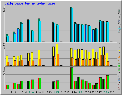 Daily usage for September 2024