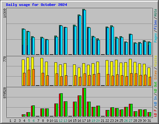 Daily usage for October 2024