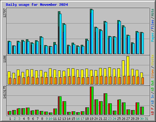 Daily usage for November 2024