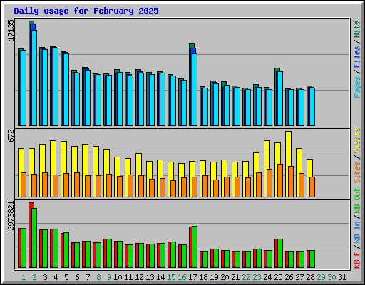 Daily usage for February 2025