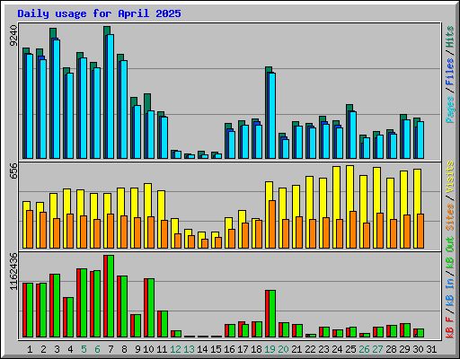Daily usage for April 2025