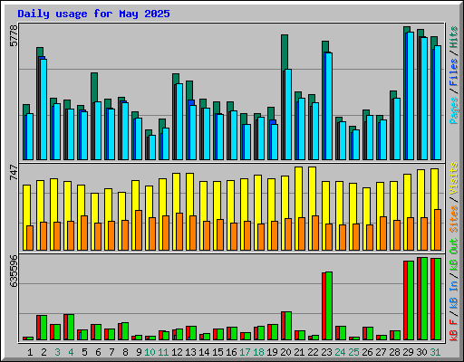 Daily usage for May 2025