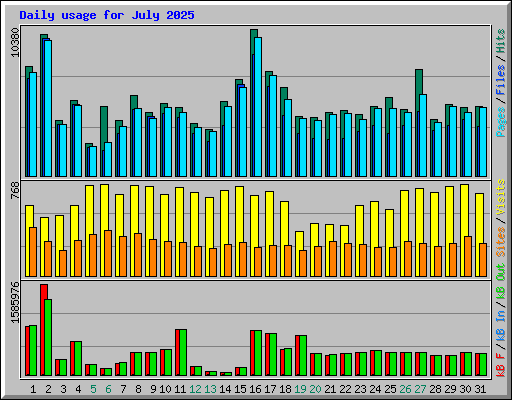 Daily usage for July 2025