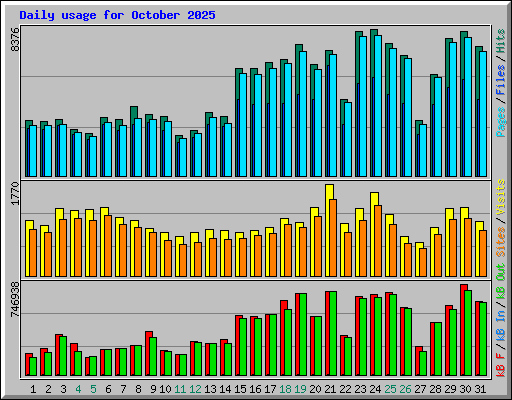 Daily usage for October 2025