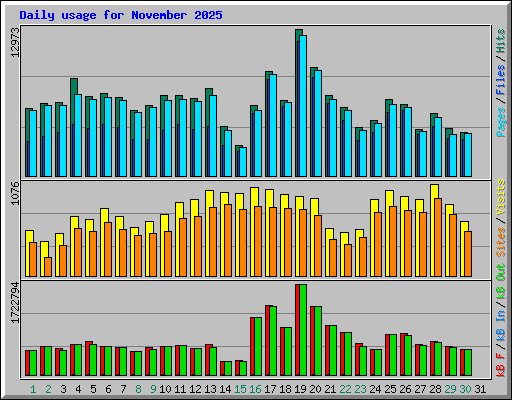Daily usage for November 2025