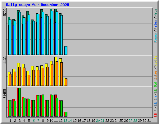 Daily usage for December 2025