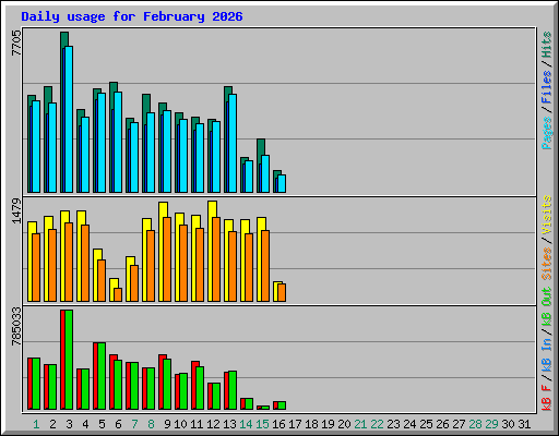 Daily usage for February 2026