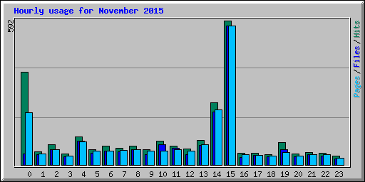 Hourly usage for November 2015