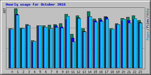 Hourly usage for October 2016